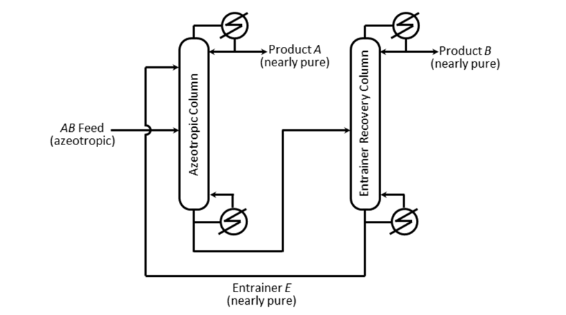 Figure for Q14 (Distillation, Azeotropic Distillation): A homogeneous azeotropic distillation process separates an azeotropic AB binary feed using a heavy e…