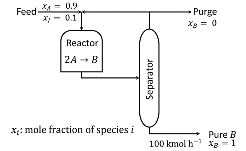 Figure for Q54 (Reaction Engineering, Recycle Reactors): Consider the process shown in the figure for manufacturing B via the reaction 2A → B. The feed to th…