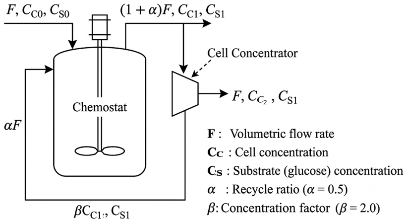 Figure for Q62 (Reaction Engineering, Bioreactors): A chemostat with cell recycle is shown in the figure. The feed flow rate and culture volume are F =…