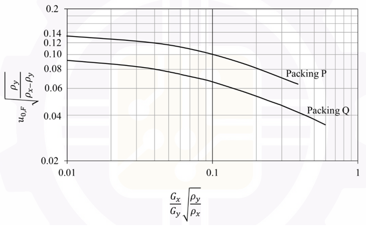 Figure for Q61 (Mass Transfer, Packing Flooding Curves): The flooding velocity curves for two different structured packings (P and Q) are shown. The ratio of…